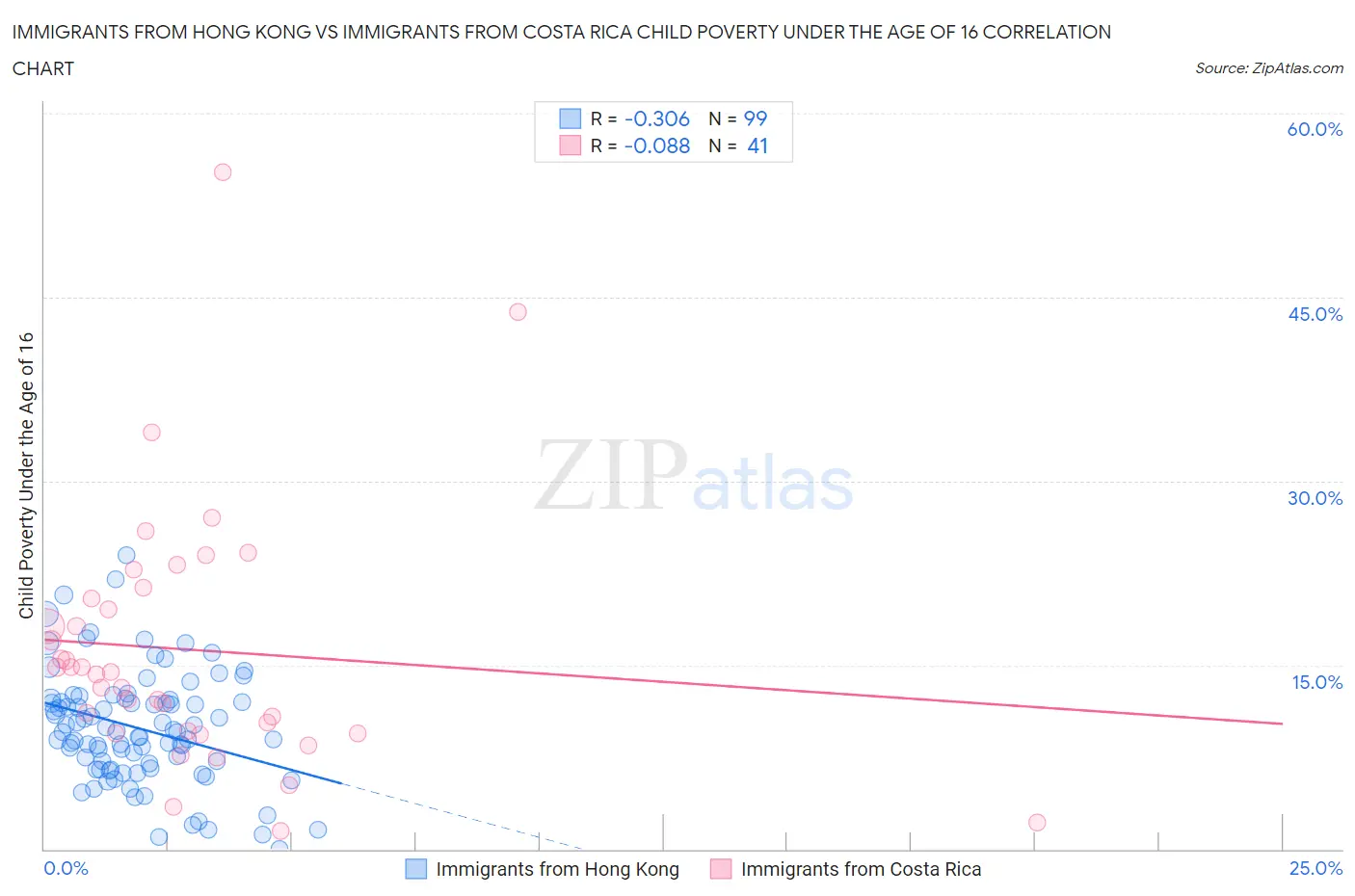 Immigrants from Hong Kong vs Immigrants from Costa Rica Child Poverty Under the Age of 16