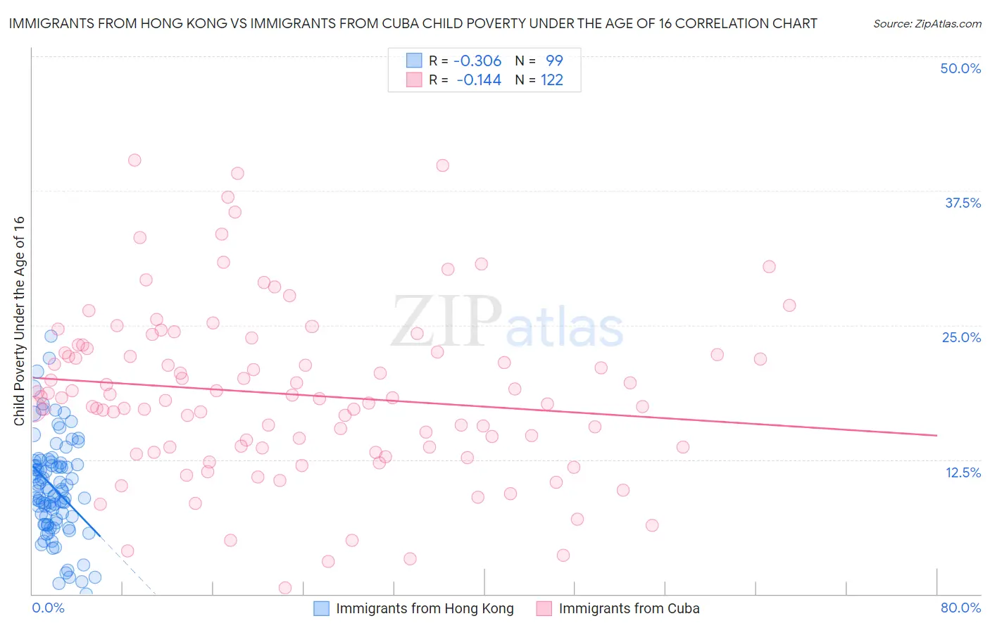 Immigrants from Hong Kong vs Immigrants from Cuba Child Poverty Under the Age of 16