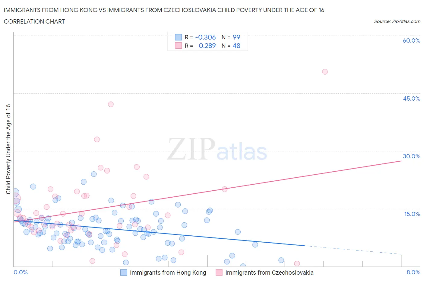 Immigrants from Hong Kong vs Immigrants from Czechoslovakia Child Poverty Under the Age of 16
