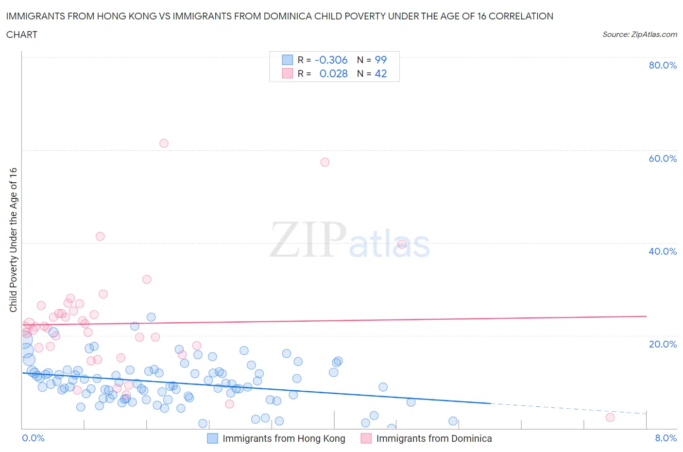 Immigrants from Hong Kong vs Immigrants from Dominica Child Poverty Under the Age of 16