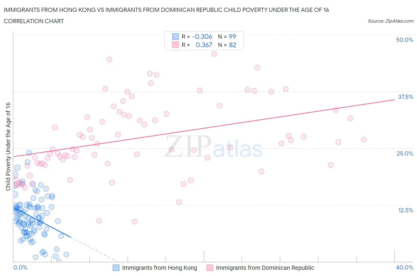 Immigrants from Hong Kong vs Immigrants from Dominican Republic Child Poverty Under the Age of 16