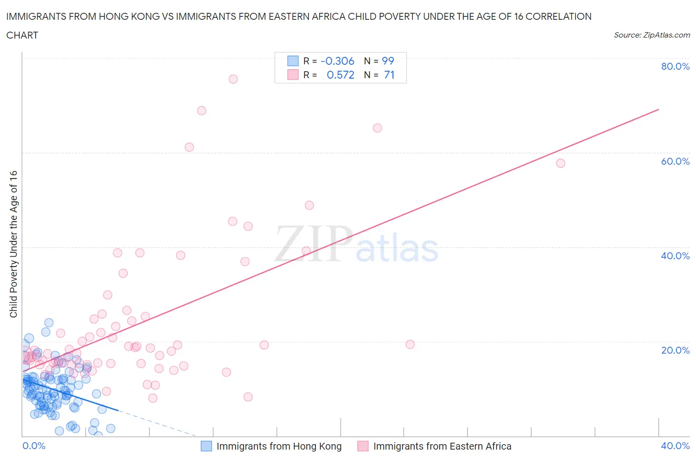 Immigrants from Hong Kong vs Immigrants from Eastern Africa Child Poverty Under the Age of 16
