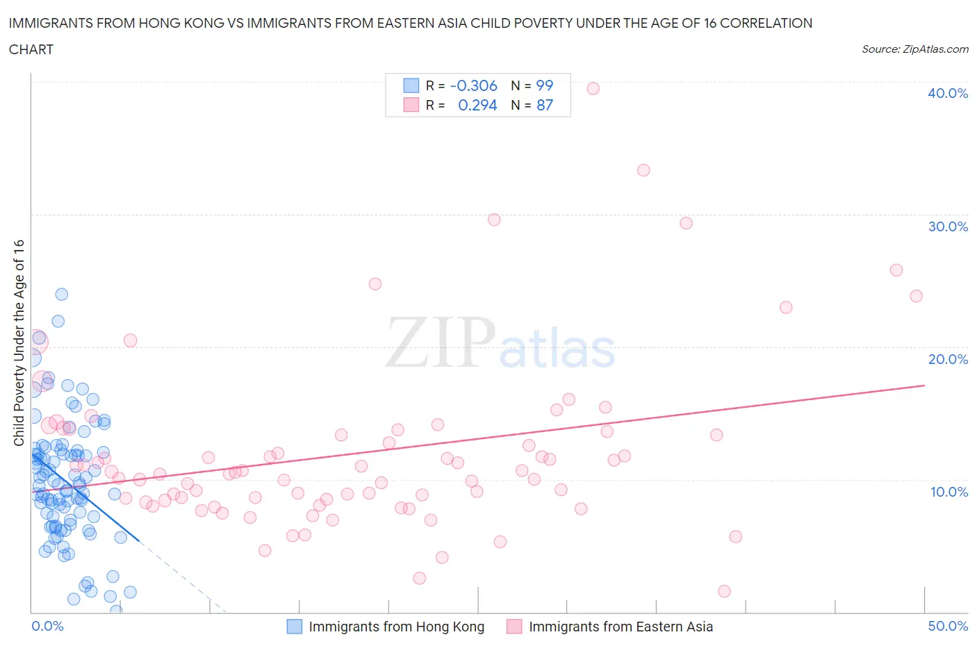 Immigrants from Hong Kong vs Immigrants from Eastern Asia Child Poverty Under the Age of 16