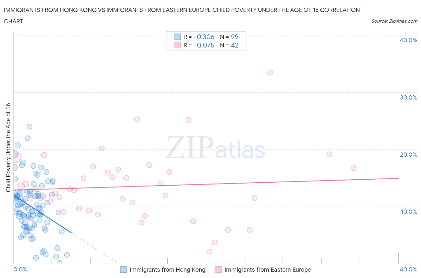 Immigrants from Hong Kong vs Immigrants from Eastern Europe Child Poverty Under the Age of 16