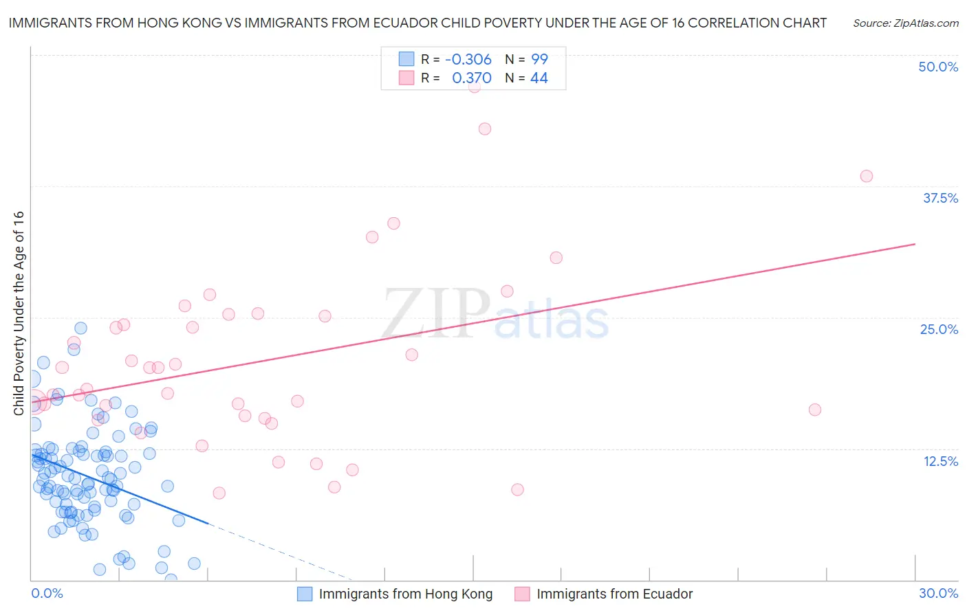 Immigrants from Hong Kong vs Immigrants from Ecuador Child Poverty Under the Age of 16