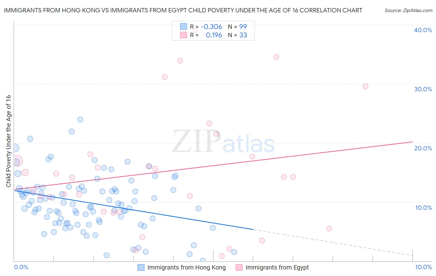 Immigrants from Hong Kong vs Immigrants from Egypt Child Poverty Under the Age of 16