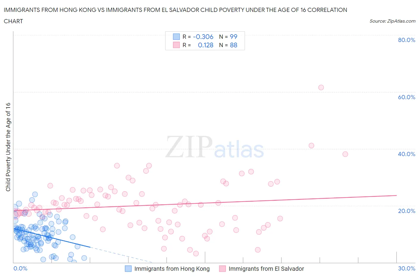 Immigrants from Hong Kong vs Immigrants from El Salvador Child Poverty Under the Age of 16
