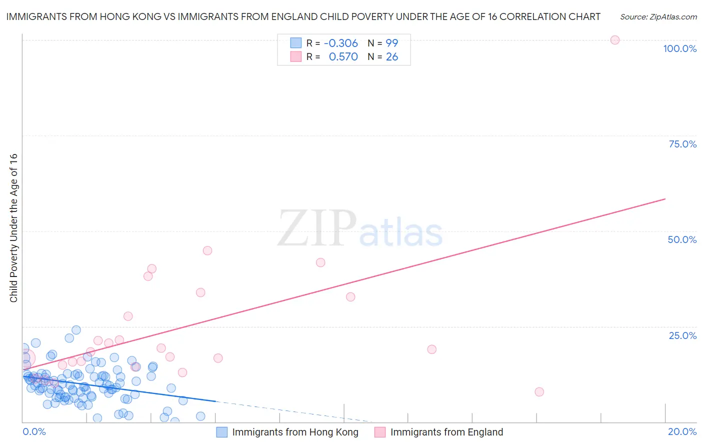 Immigrants from Hong Kong vs Immigrants from England Child Poverty Under the Age of 16