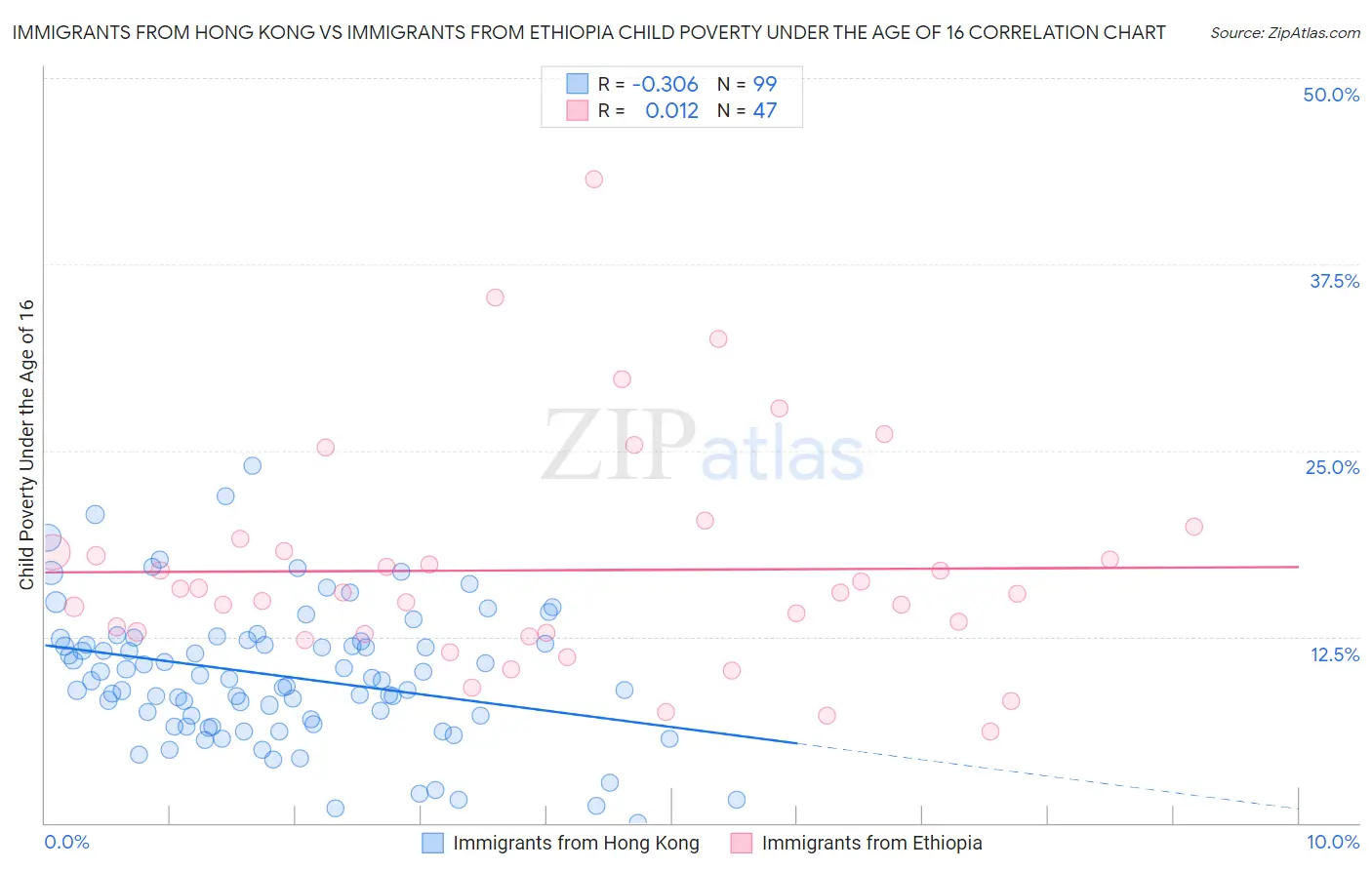 Immigrants from Hong Kong vs Immigrants from Ethiopia Child Poverty Under the Age of 16