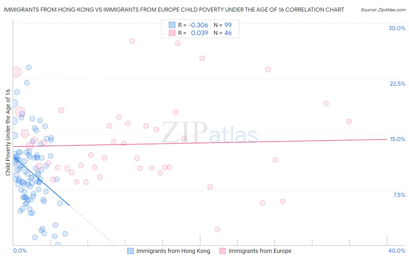Immigrants from Hong Kong vs Immigrants from Europe Child Poverty Under the Age of 16