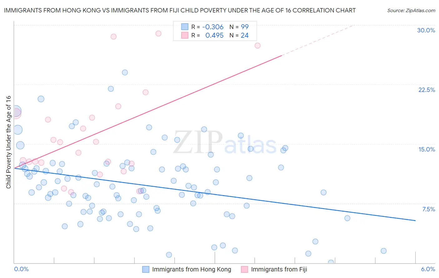 Immigrants from Hong Kong vs Immigrants from Fiji Child Poverty Under the Age of 16