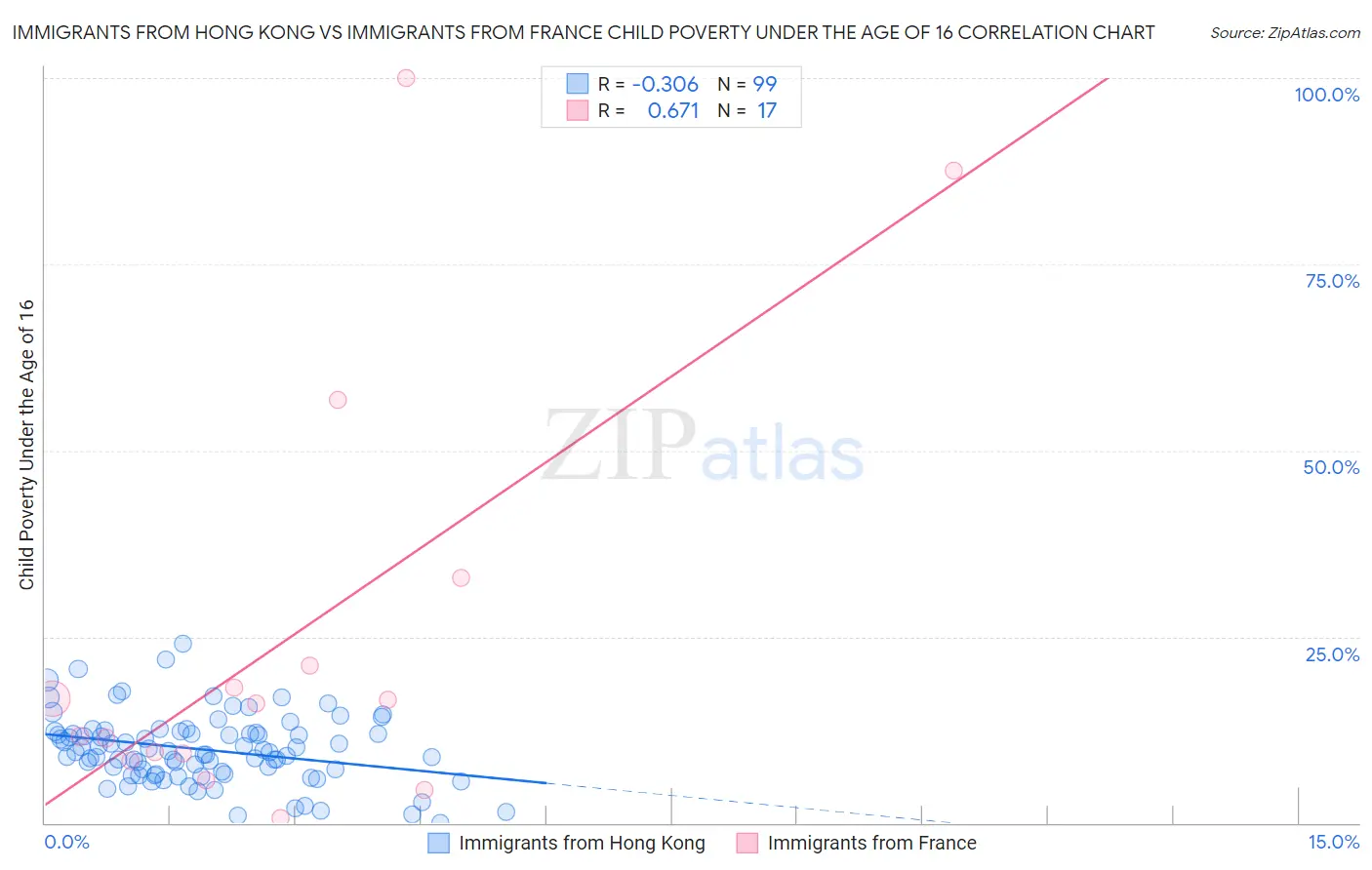 Immigrants from Hong Kong vs Immigrants from France Child Poverty Under the Age of 16