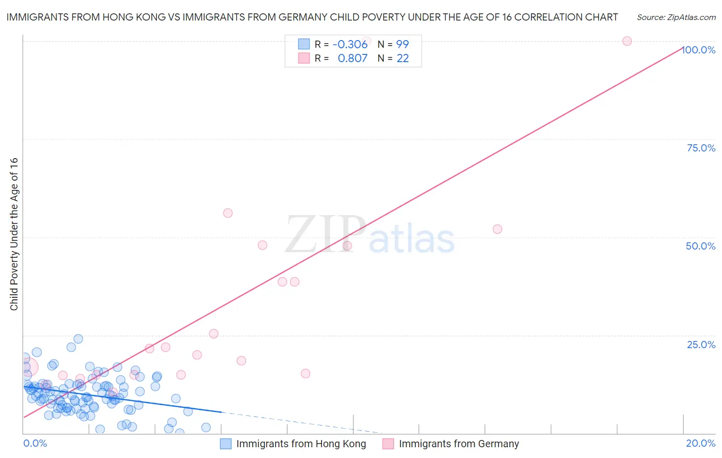 Immigrants from Hong Kong vs Immigrants from Germany Child Poverty Under the Age of 16