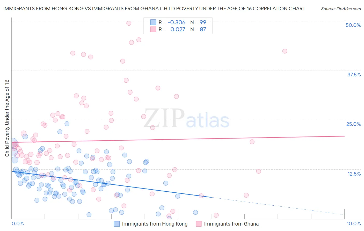 Immigrants from Hong Kong vs Immigrants from Ghana Child Poverty Under the Age of 16