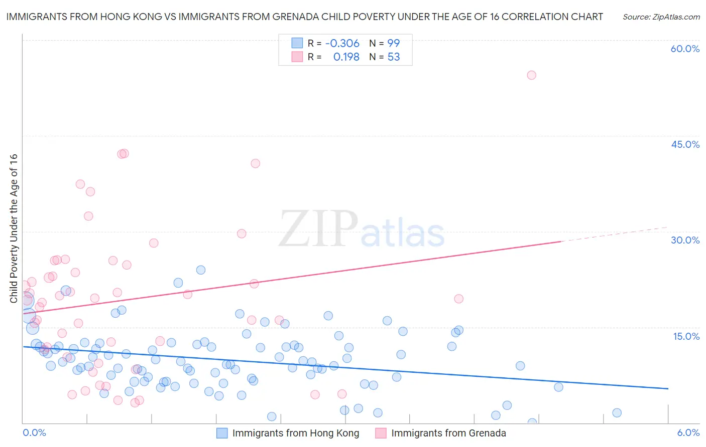 Immigrants from Hong Kong vs Immigrants from Grenada Child Poverty Under the Age of 16