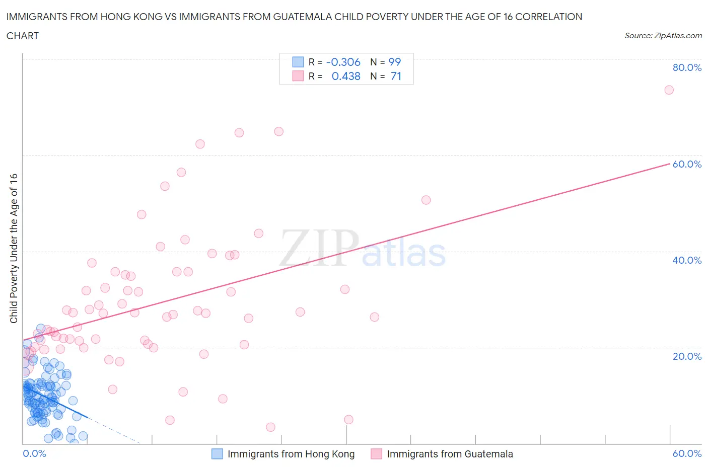 Immigrants from Hong Kong vs Immigrants from Guatemala Child Poverty Under the Age of 16