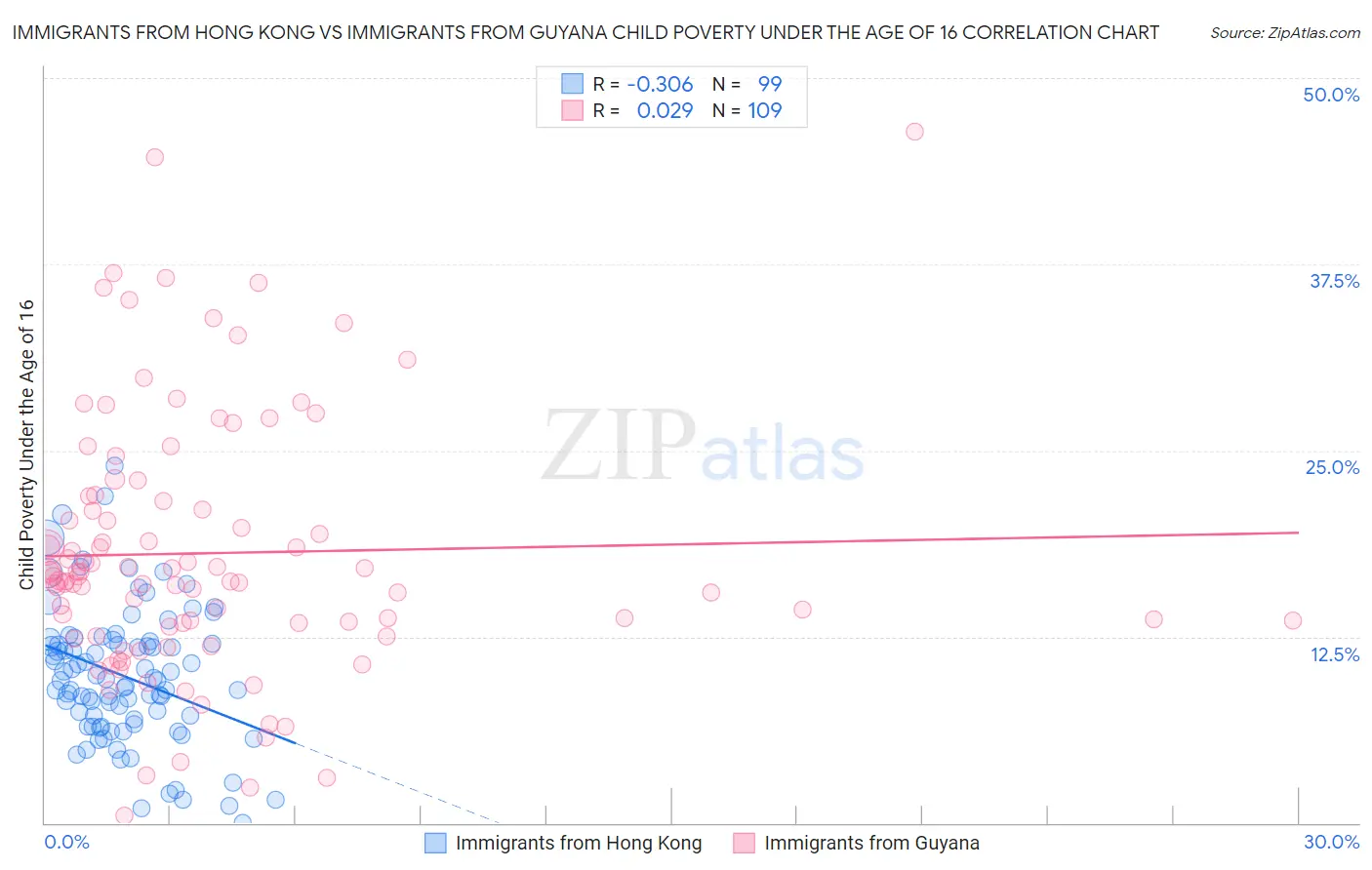 Immigrants from Hong Kong vs Immigrants from Guyana Child Poverty Under the Age of 16