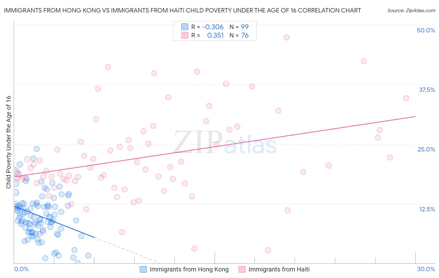 Immigrants from Hong Kong vs Immigrants from Haiti Child Poverty Under the Age of 16