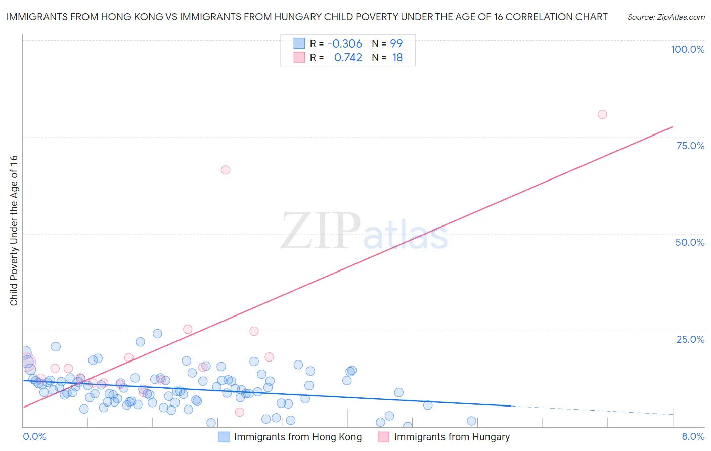 Immigrants from Hong Kong vs Immigrants from Hungary Child Poverty Under the Age of 16