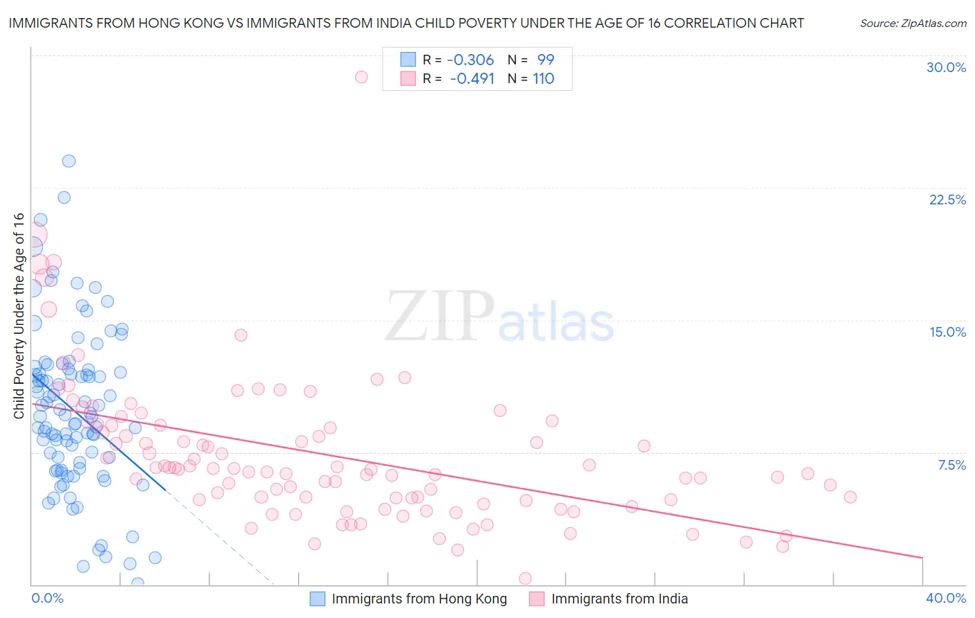 Immigrants from Hong Kong vs Immigrants from India Child Poverty Under the Age of 16