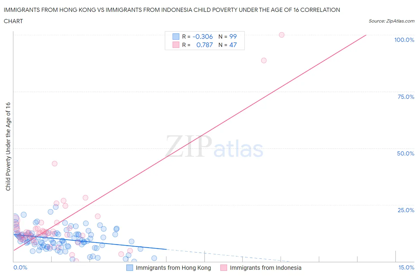 Immigrants from Hong Kong vs Immigrants from Indonesia Child Poverty Under the Age of 16