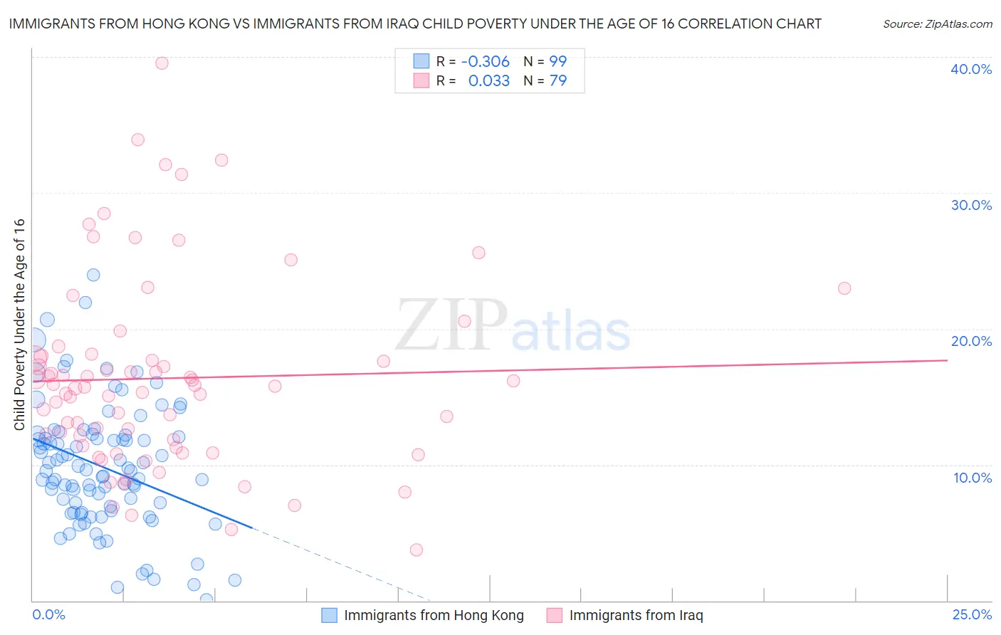 Immigrants from Hong Kong vs Immigrants from Iraq Child Poverty Under the Age of 16
