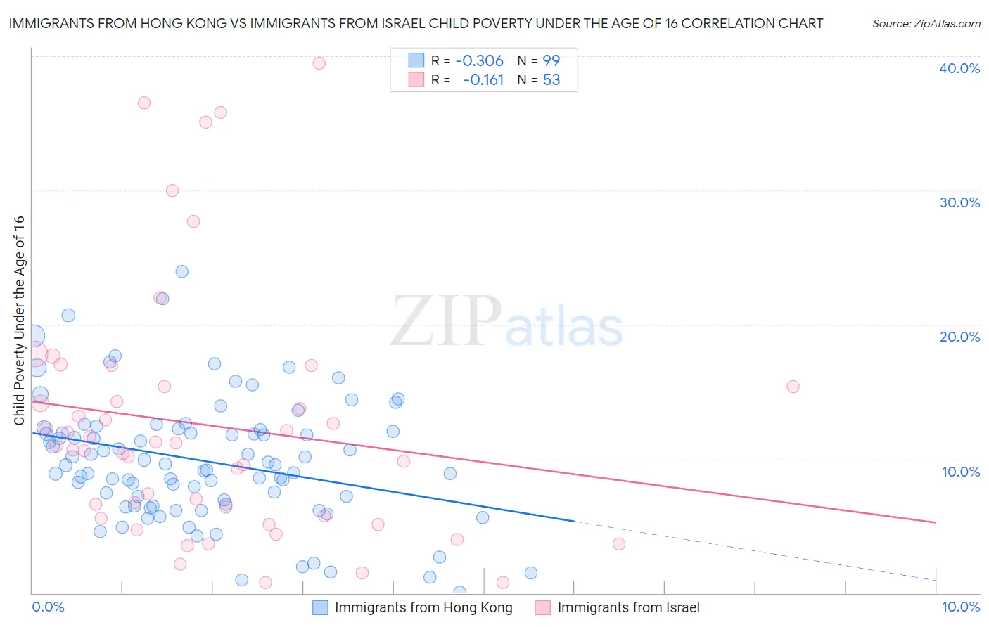 Immigrants from Hong Kong vs Immigrants from Israel Child Poverty Under the Age of 16
