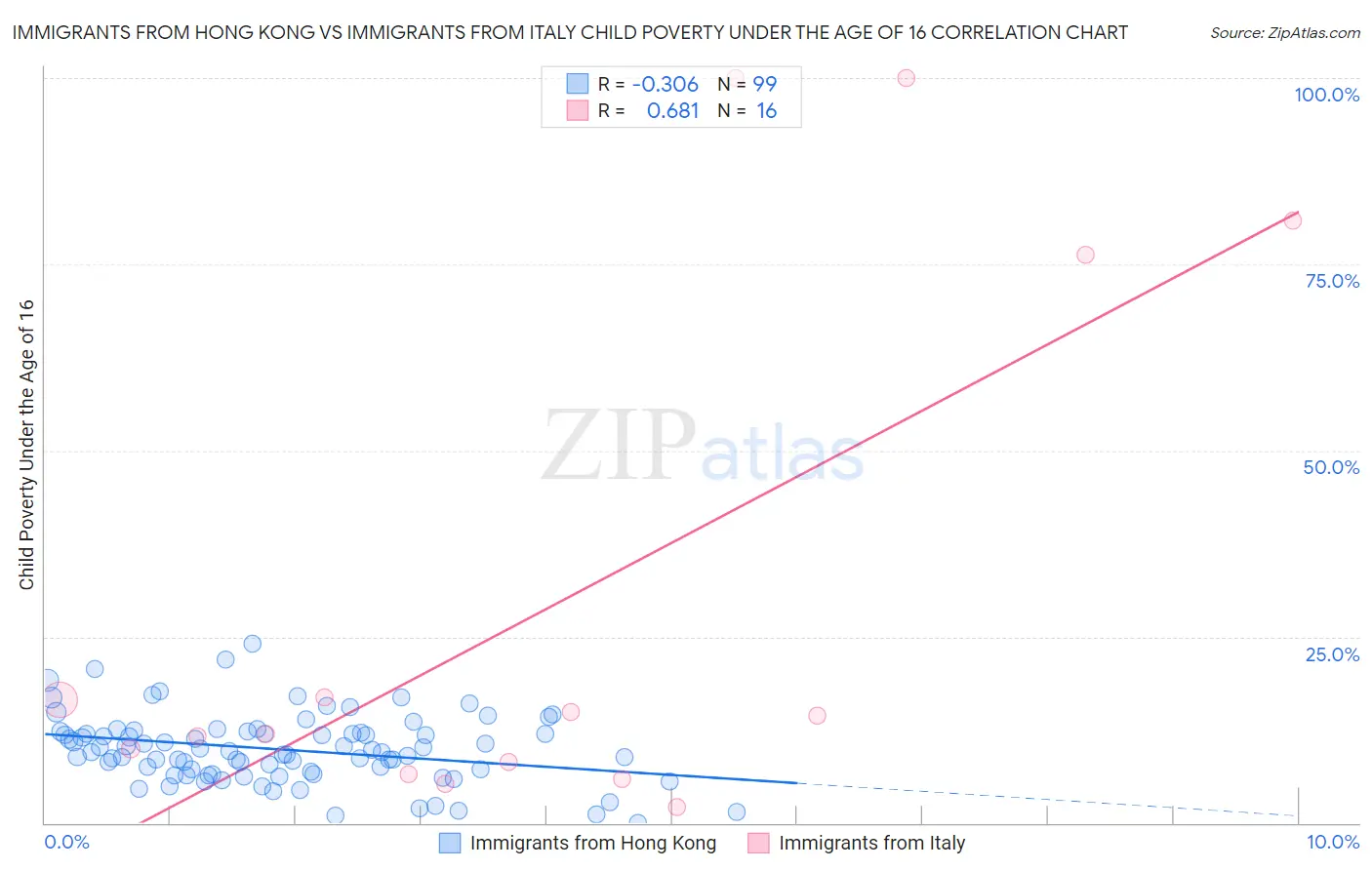Immigrants from Hong Kong vs Immigrants from Italy Child Poverty Under the Age of 16