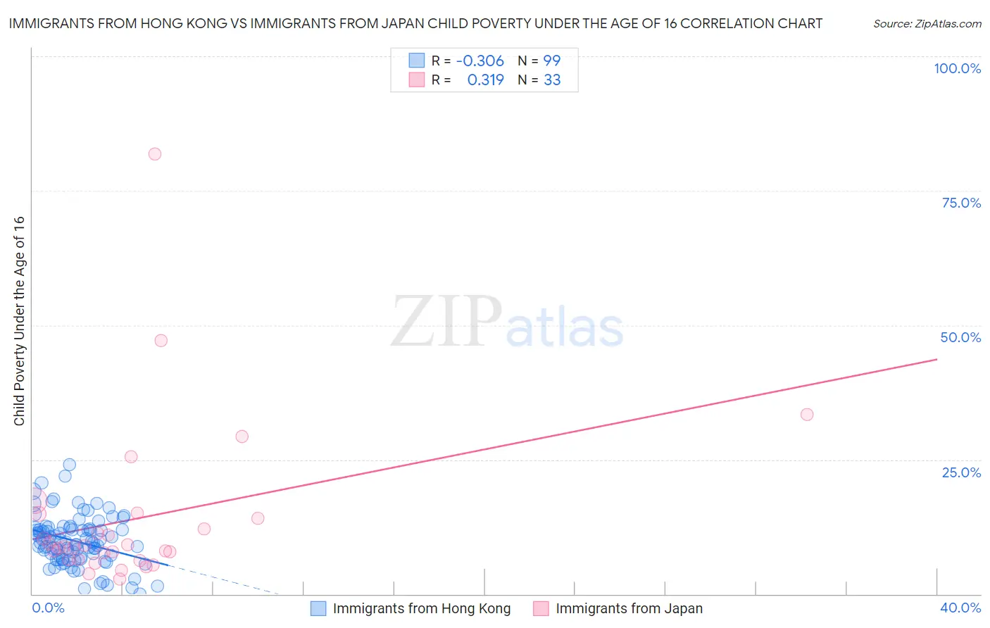 Immigrants from Hong Kong vs Immigrants from Japan Child Poverty Under the Age of 16