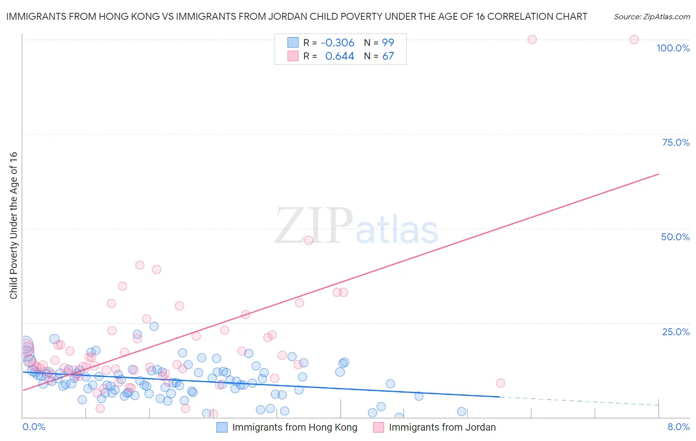 Immigrants from Hong Kong vs Immigrants from Jordan Child Poverty Under the Age of 16