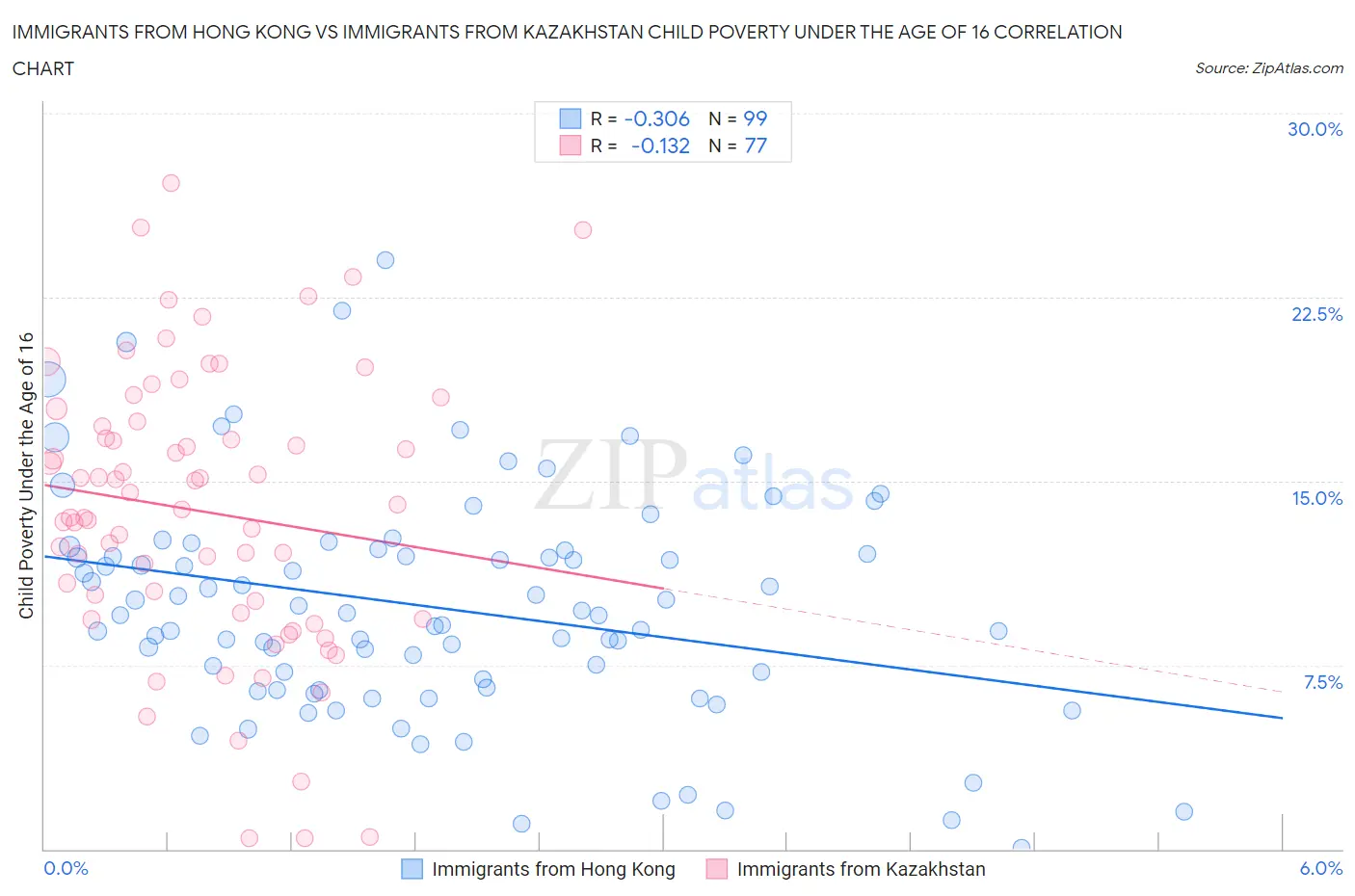 Immigrants from Hong Kong vs Immigrants from Kazakhstan Child Poverty Under the Age of 16