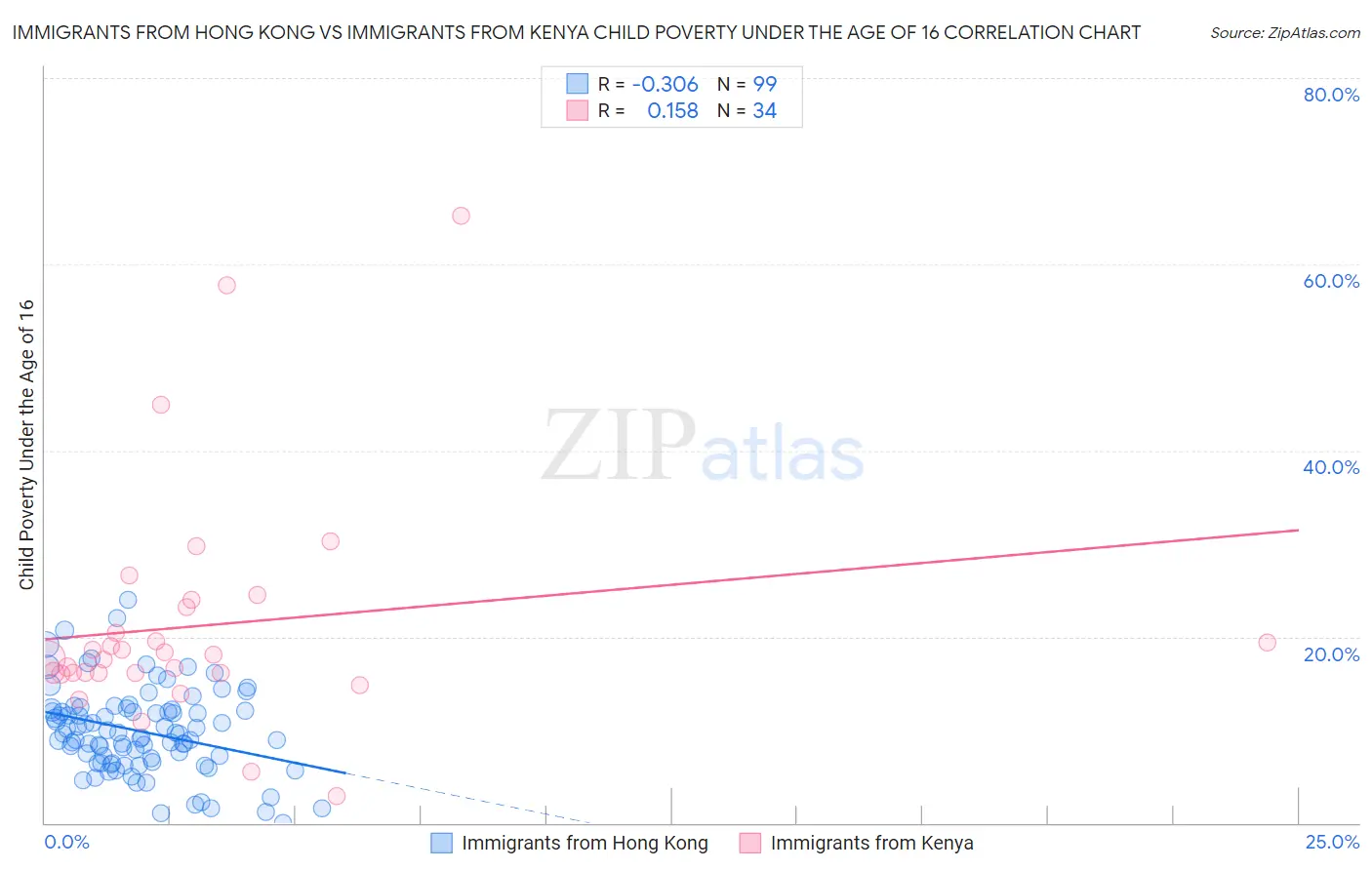Immigrants from Hong Kong vs Immigrants from Kenya Child Poverty Under the Age of 16