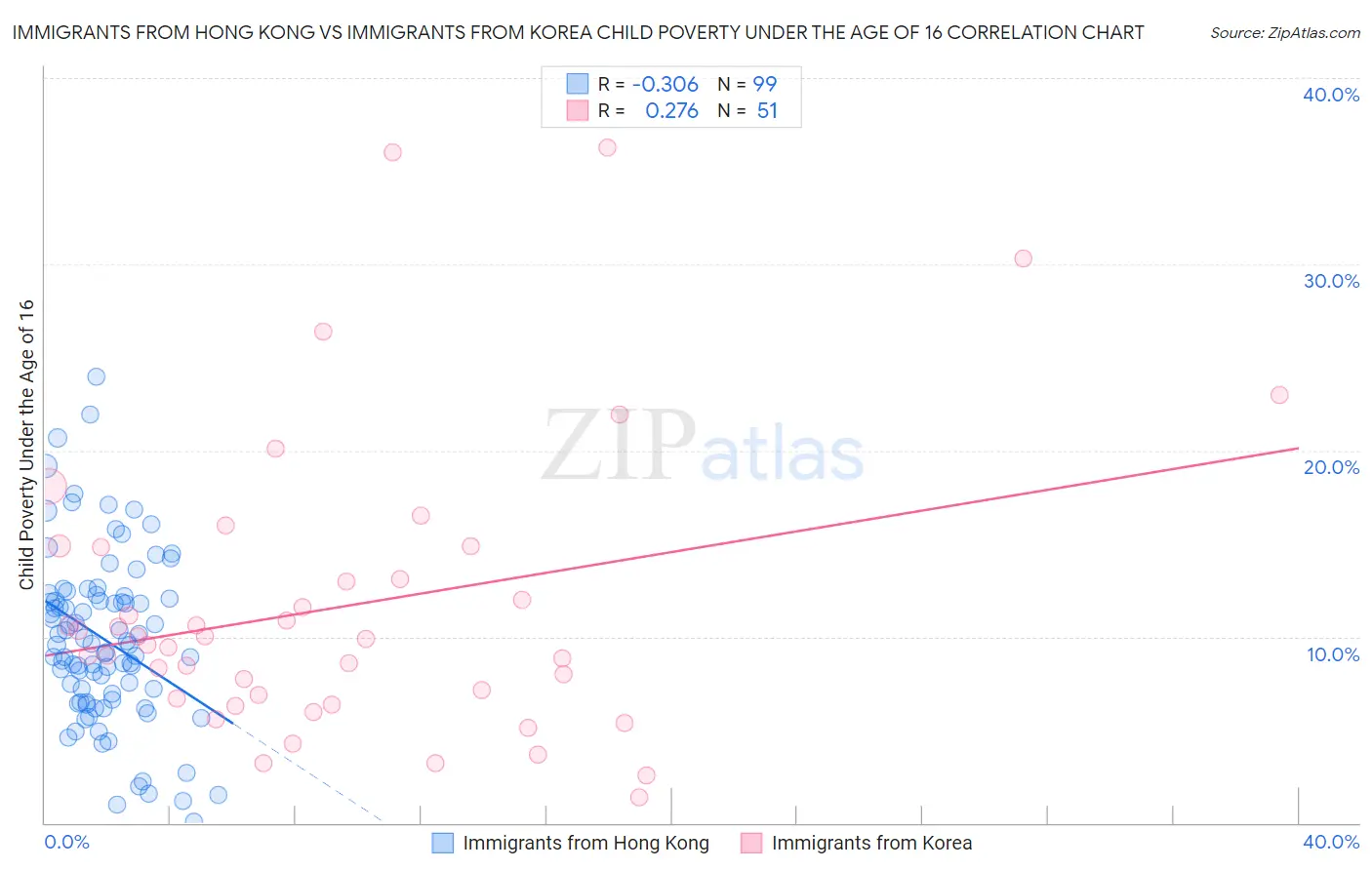 Immigrants from Hong Kong vs Immigrants from Korea Child Poverty Under the Age of 16