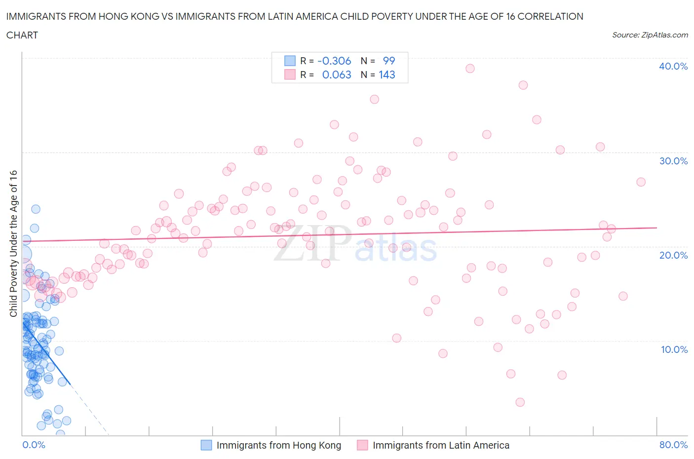 Immigrants from Hong Kong vs Immigrants from Latin America Child Poverty Under the Age of 16