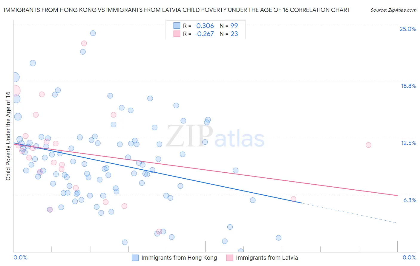 Immigrants from Hong Kong vs Immigrants from Latvia Child Poverty Under the Age of 16