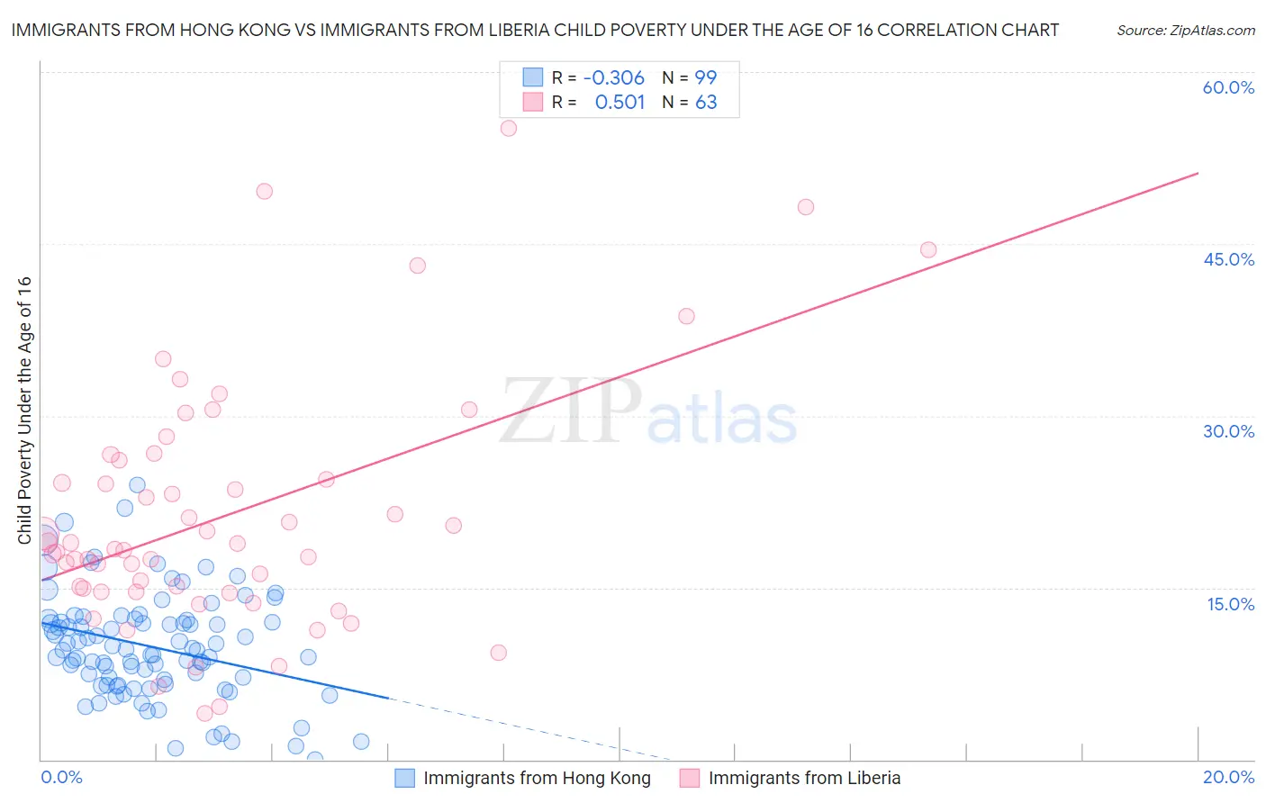 Immigrants from Hong Kong vs Immigrants from Liberia Child Poverty Under the Age of 16