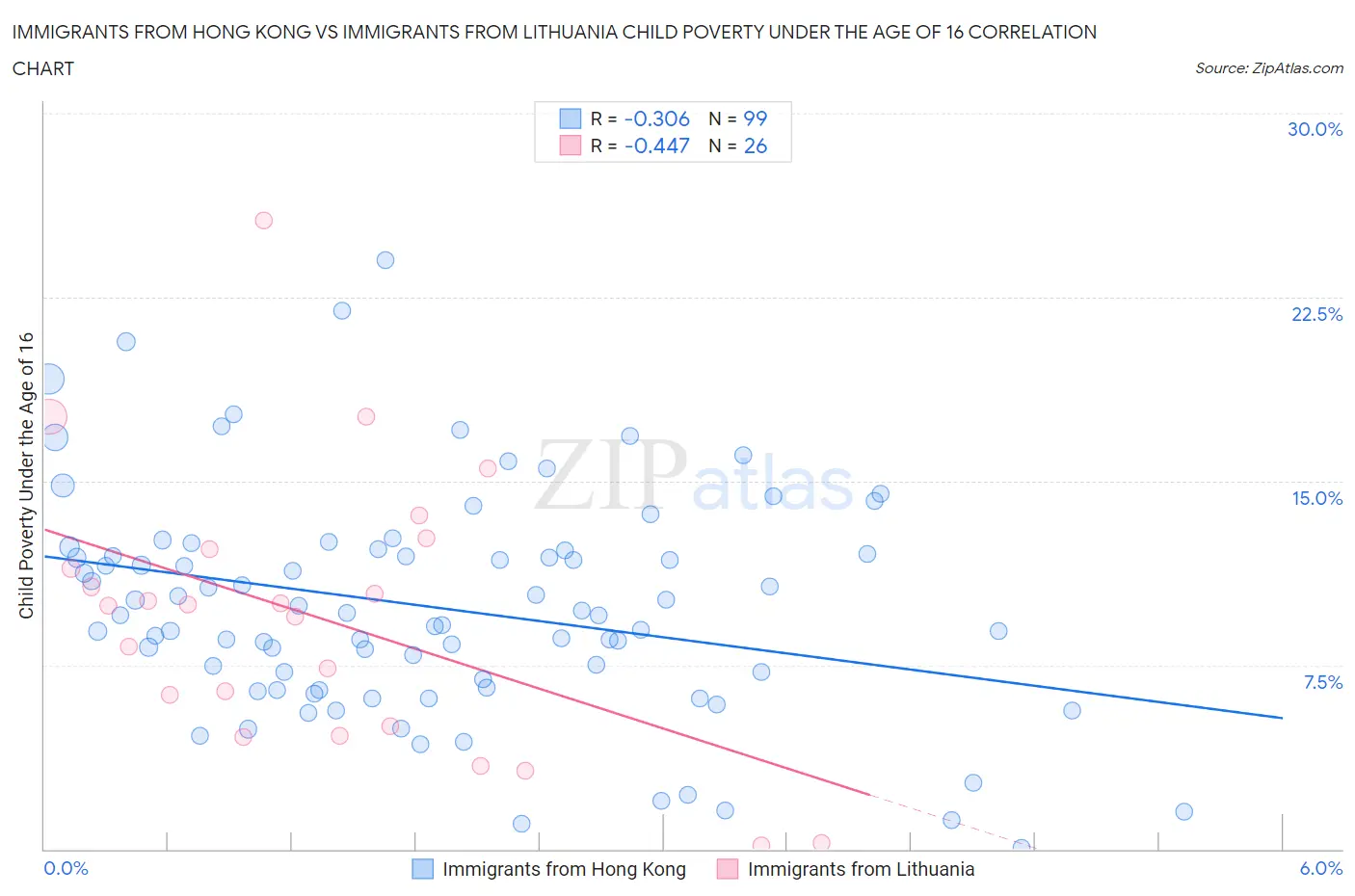 Immigrants from Hong Kong vs Immigrants from Lithuania Child Poverty Under the Age of 16