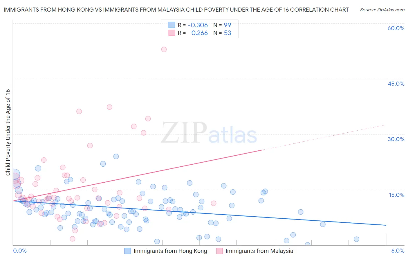 Immigrants from Hong Kong vs Immigrants from Malaysia Child Poverty Under the Age of 16