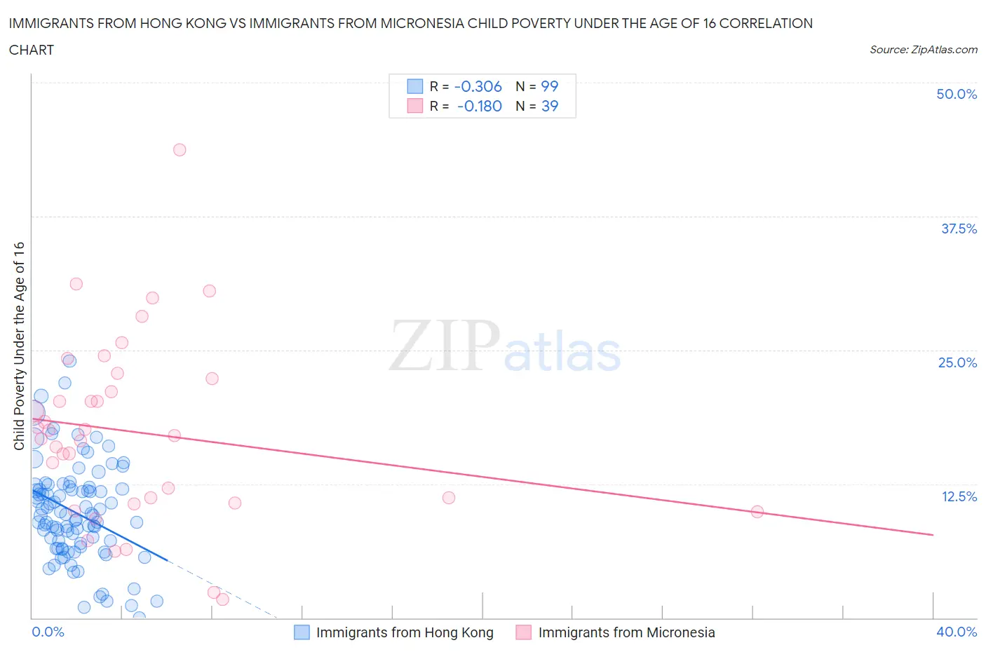 Immigrants from Hong Kong vs Immigrants from Micronesia Child Poverty Under the Age of 16