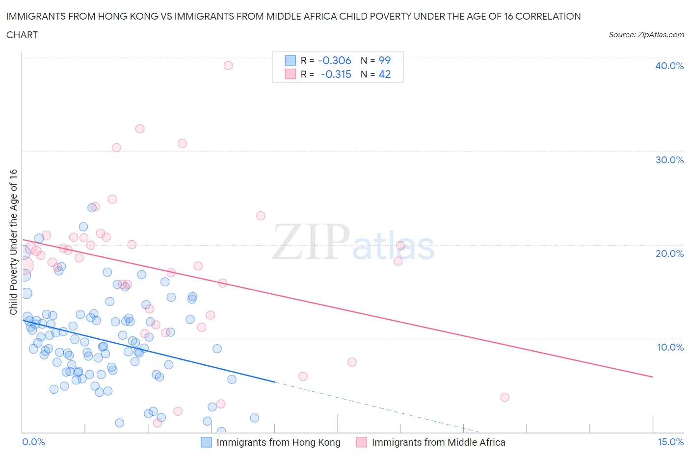 Immigrants from Hong Kong vs Immigrants from Middle Africa Child Poverty Under the Age of 16