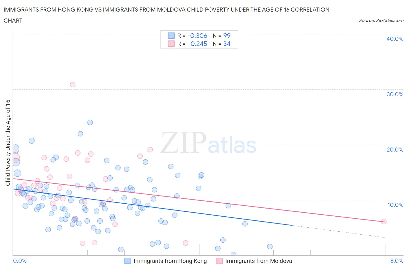 Immigrants from Hong Kong vs Immigrants from Moldova Child Poverty Under the Age of 16
