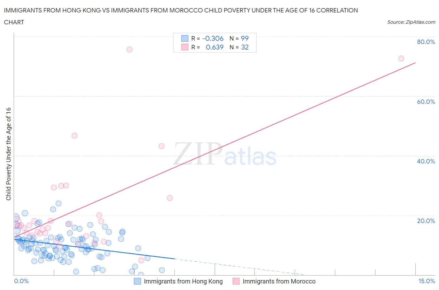 Immigrants from Hong Kong vs Immigrants from Morocco Child Poverty Under the Age of 16