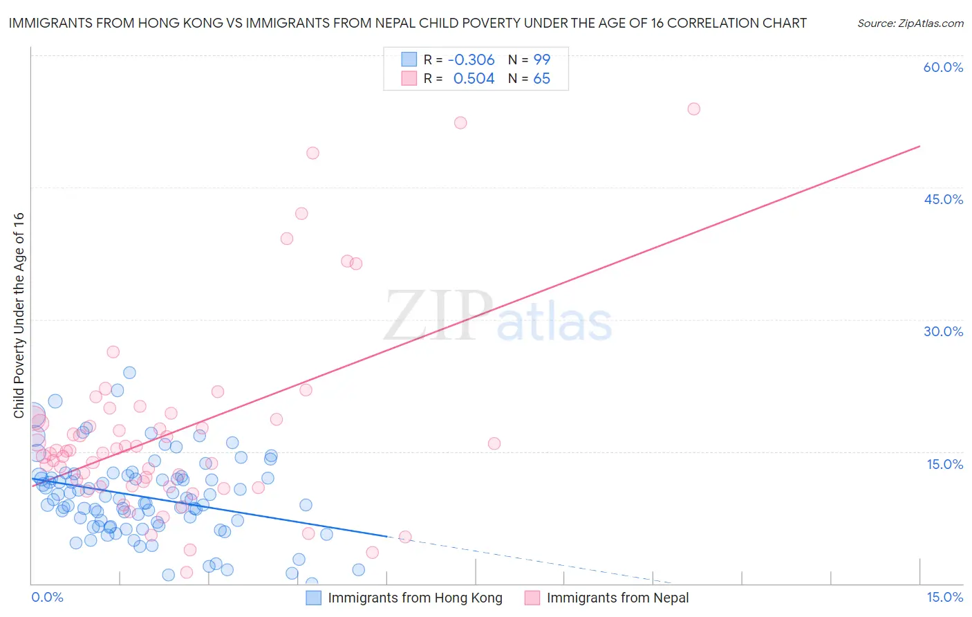 Immigrants from Hong Kong vs Immigrants from Nepal Child Poverty Under the Age of 16