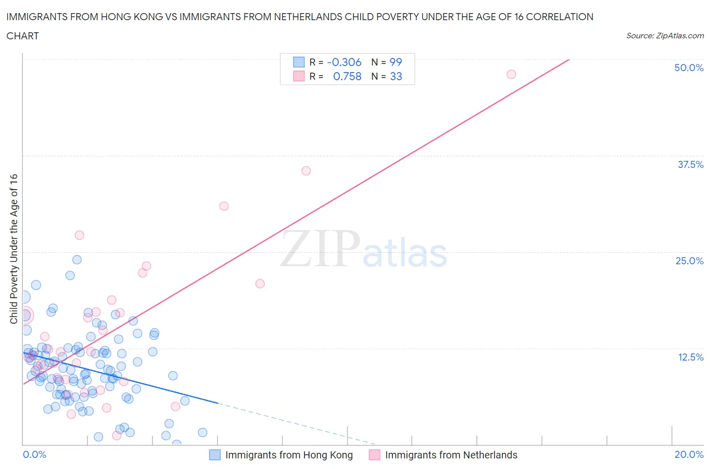 Immigrants from Hong Kong vs Immigrants from Netherlands Child Poverty Under the Age of 16