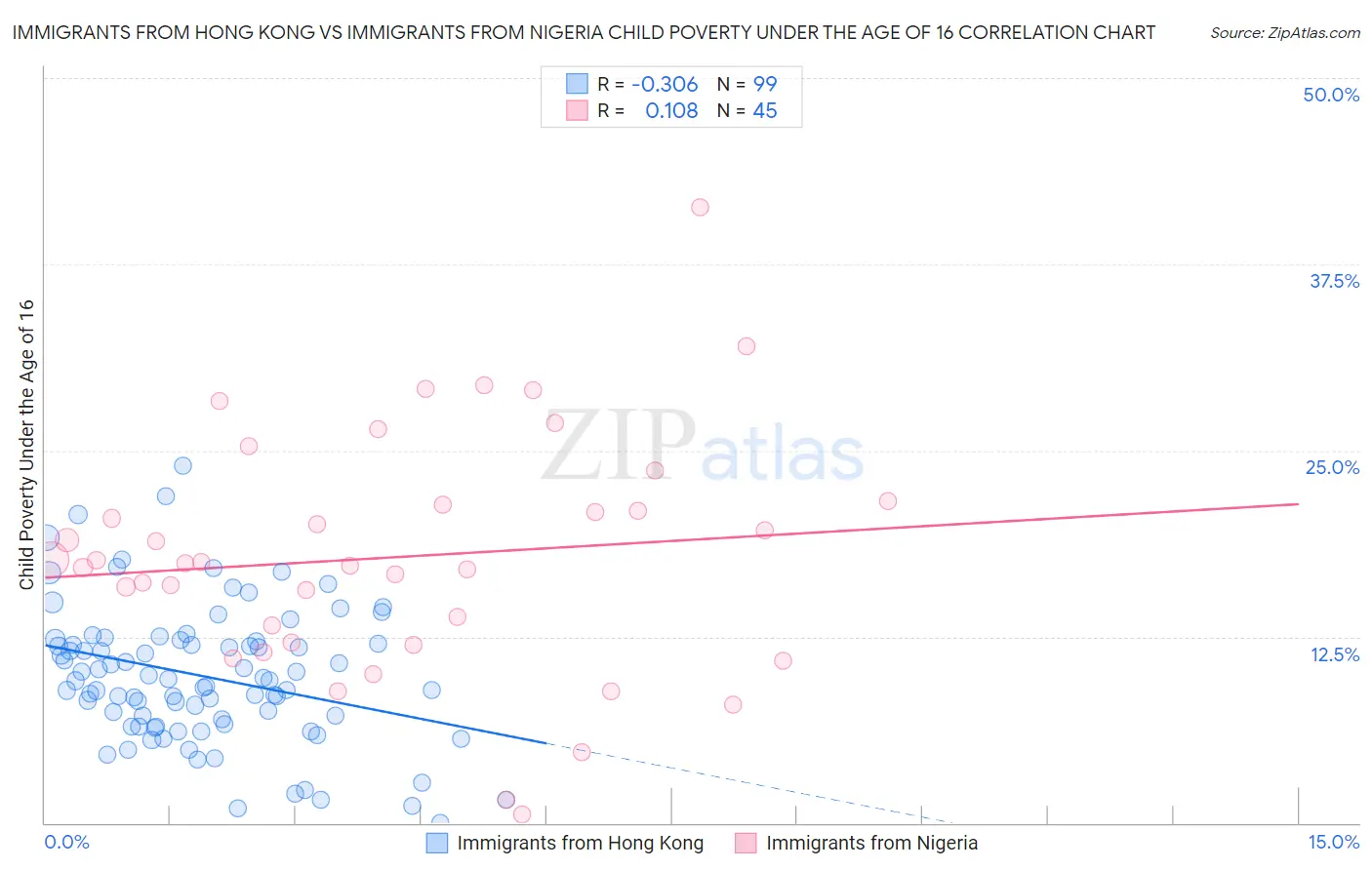 Immigrants from Hong Kong vs Immigrants from Nigeria Child Poverty Under the Age of 16