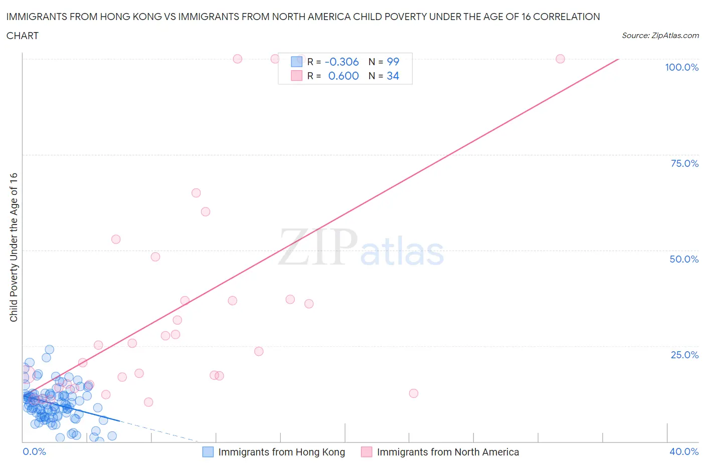 Immigrants from Hong Kong vs Immigrants from North America Child Poverty Under the Age of 16