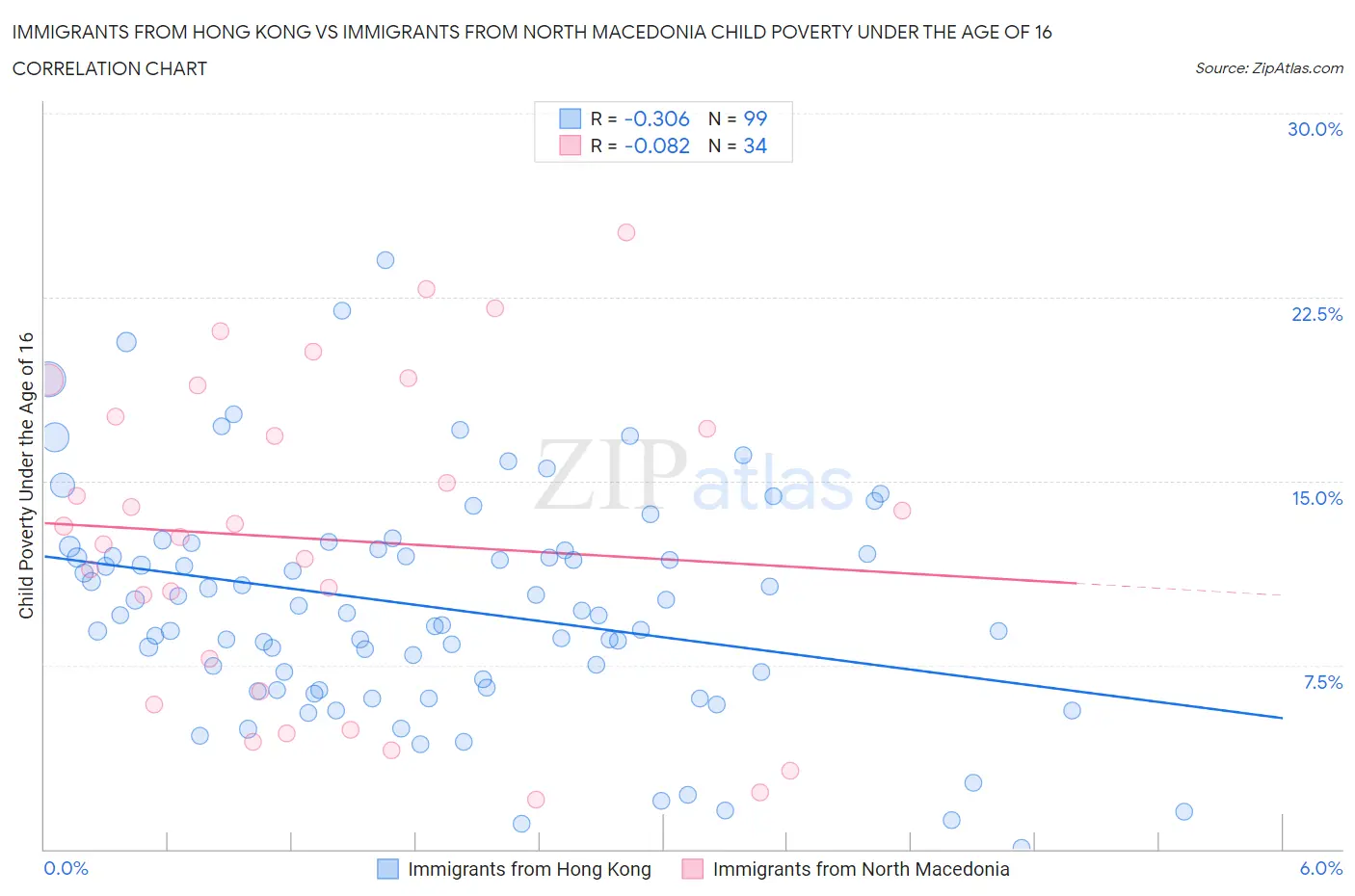 Immigrants from Hong Kong vs Immigrants from North Macedonia Child Poverty Under the Age of 16