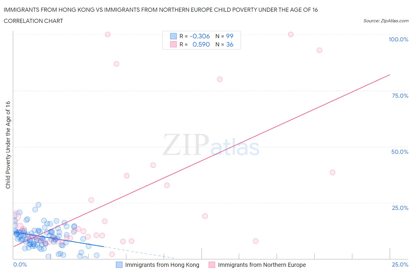 Immigrants from Hong Kong vs Immigrants from Northern Europe Child Poverty Under the Age of 16