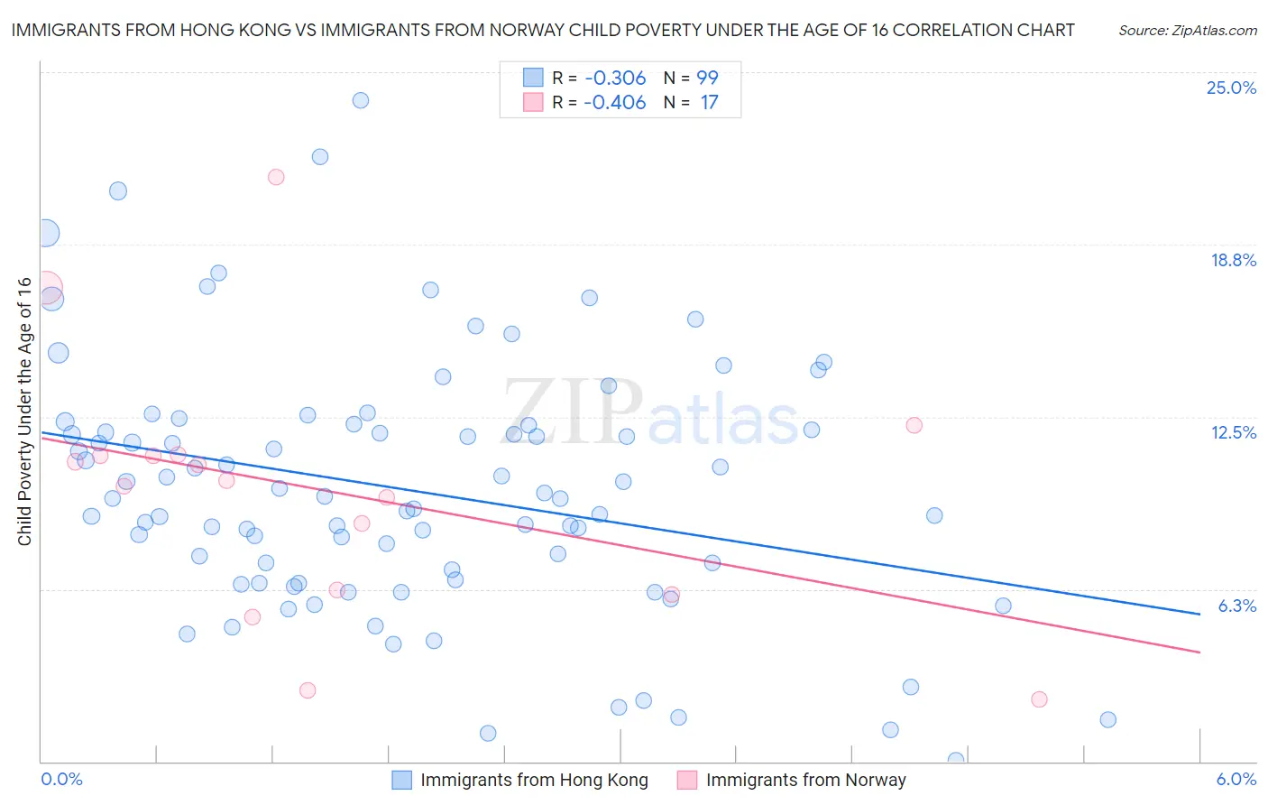 Immigrants from Hong Kong vs Immigrants from Norway Child Poverty Under the Age of 16