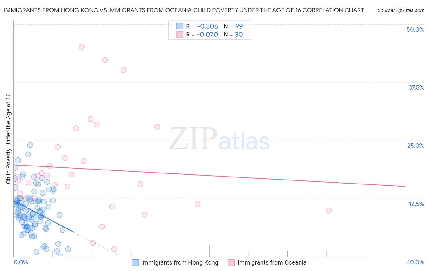 Immigrants from Hong Kong vs Immigrants from Oceania Child Poverty Under the Age of 16